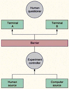 A Turing-teszt sematikus vzlata.